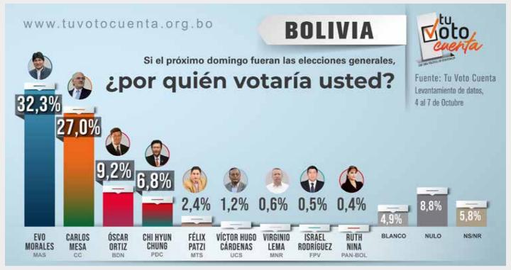 Elecciones presidenciales Bolivia 2019