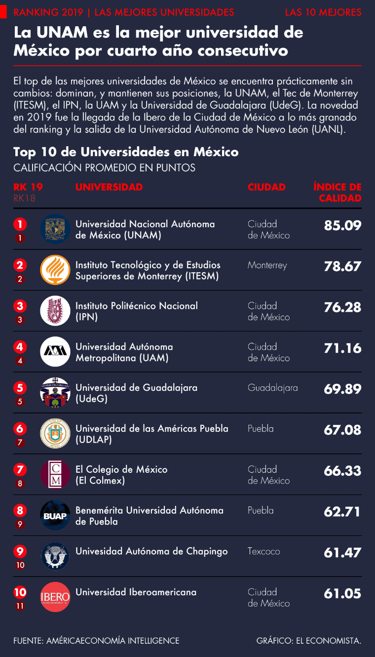 Universidades mexicanas